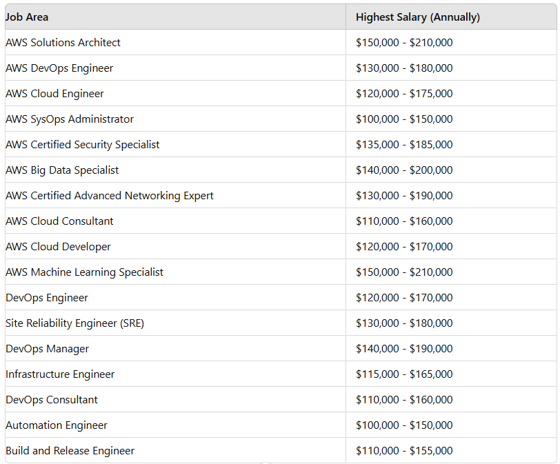 AWS Cloud & Jobs DevOps Engineer Salary 2024
