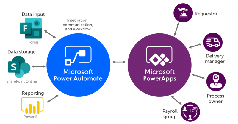 Sharepoint and Power Automate